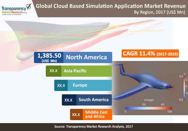 Global Cloud Based Simulation Application Market